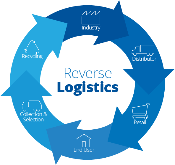 Sustainable Reverse Logistics in the Digital Age (In-Person)
